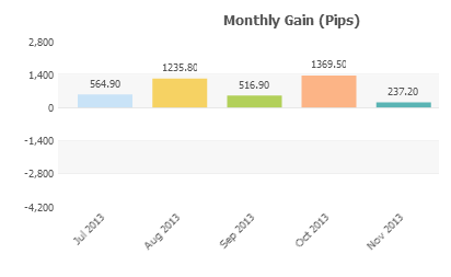 123FreeSignals monthly gain