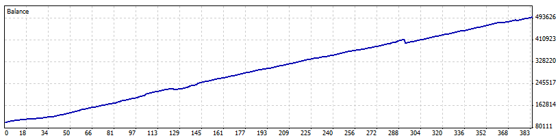 5 Pips a Day Backtest Data Analysis