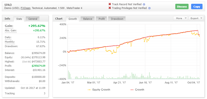 5 Pips a Day Myfxbook