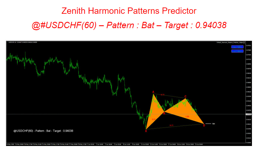 Complete Forex Signals patterns