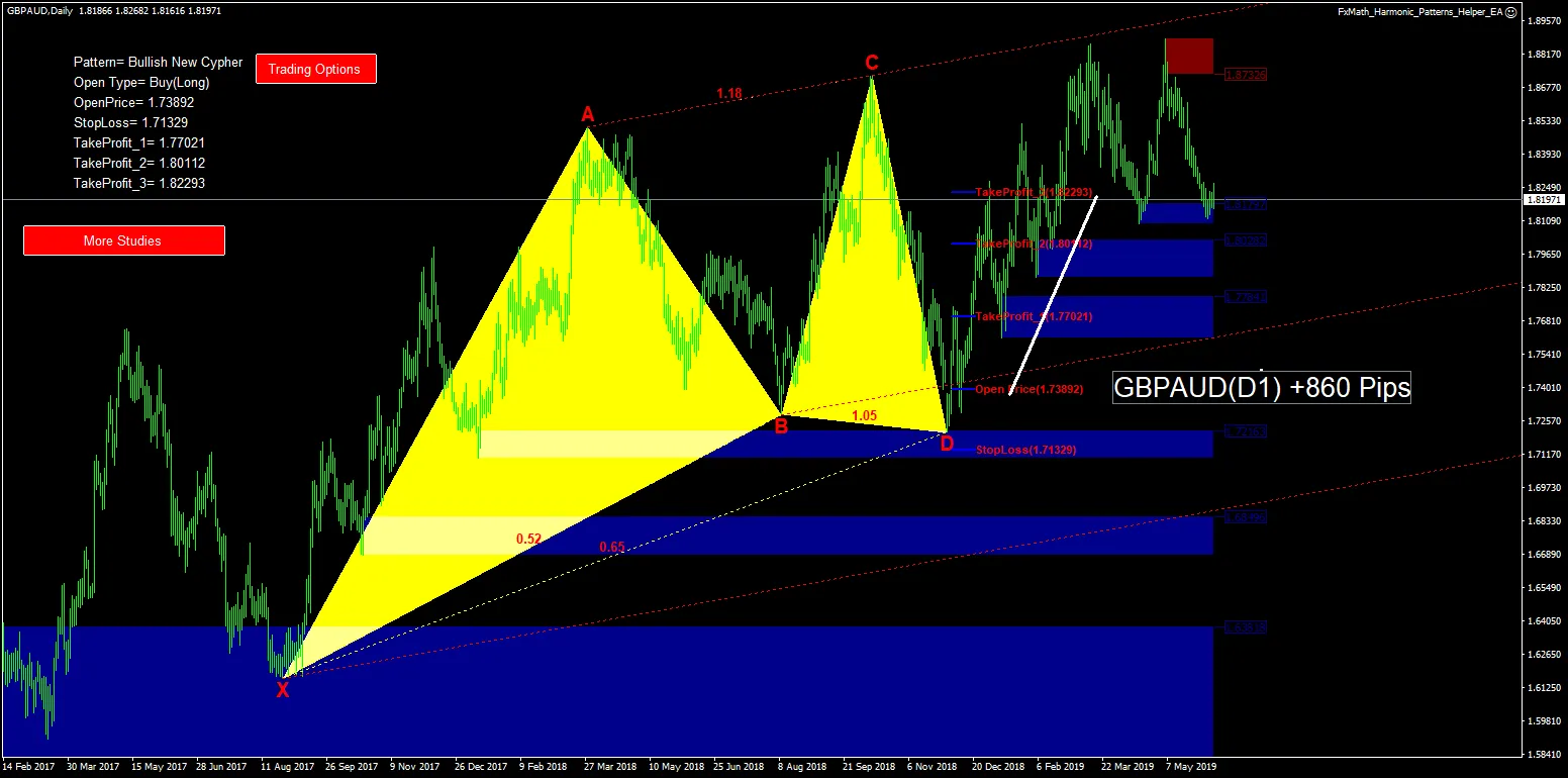 Zenith Harmonic Patterns Scanner chart