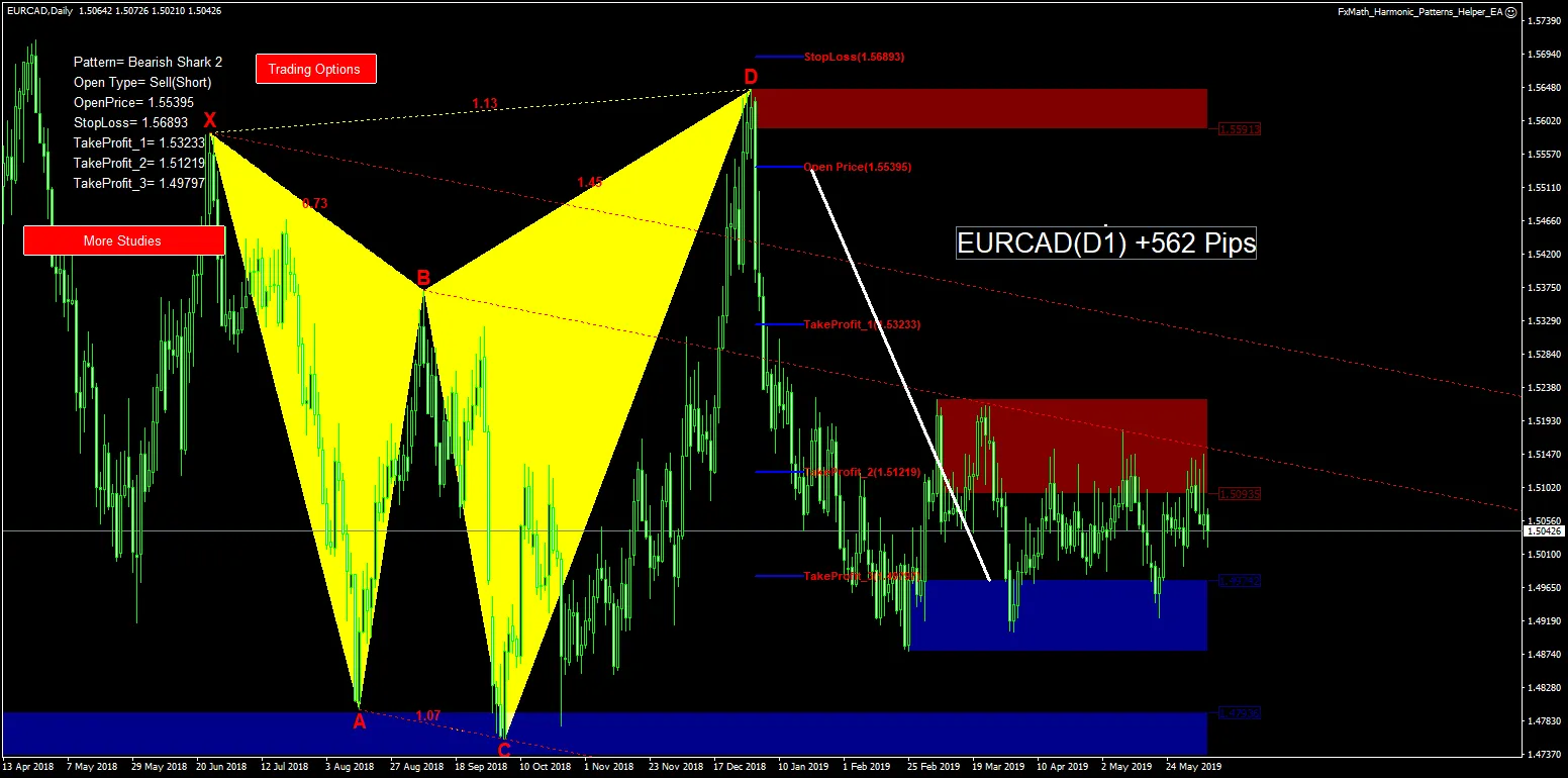 Zenith Harmonic Patterns Scanner chart