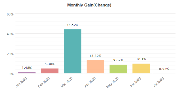 Easy Forex Pips monthly gain