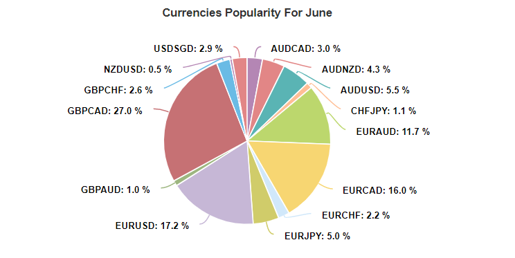 Easy Forex Pips currencies popularity