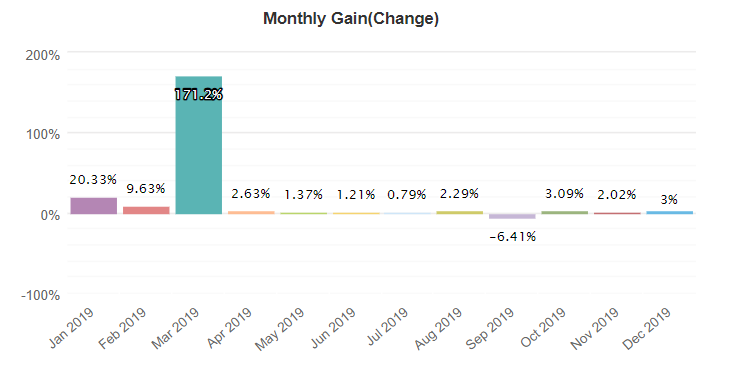 Easy Forex Pips monthly gain