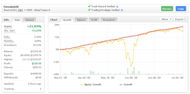 FOREXBOT28 Myfxbook