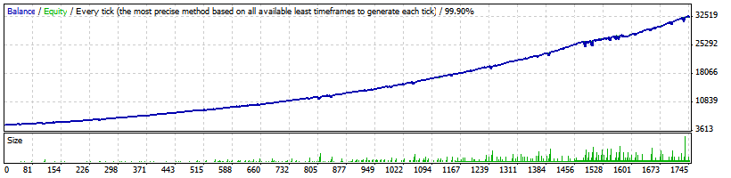 FX Hunter EA Backtest Data Analysis