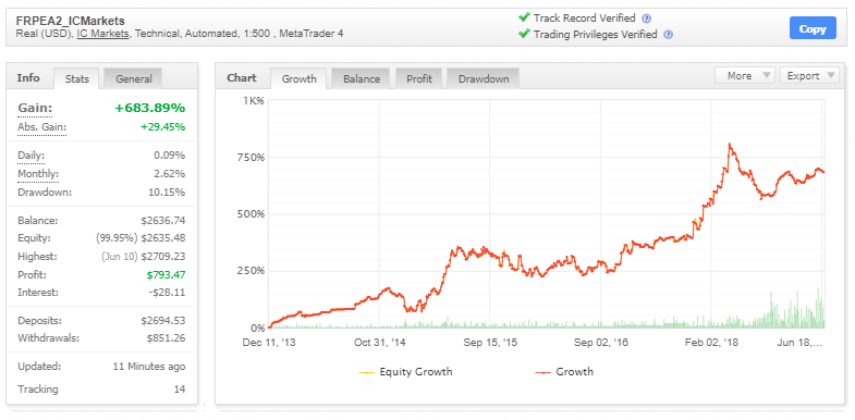 Forex Real Profit EA Myfxbook