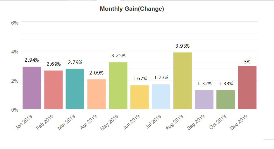 PiptionaryClub monthly gain