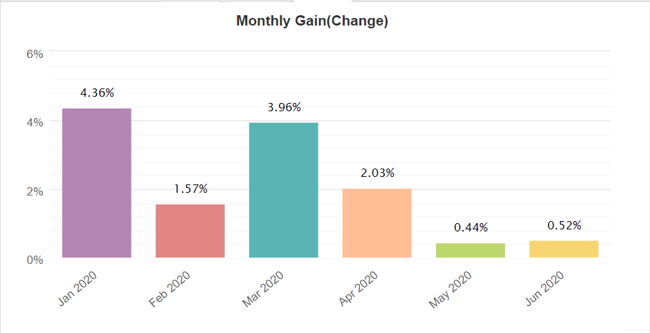 PiptionaryClub monthly gain