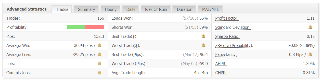 AndyW LTD advanced statistics