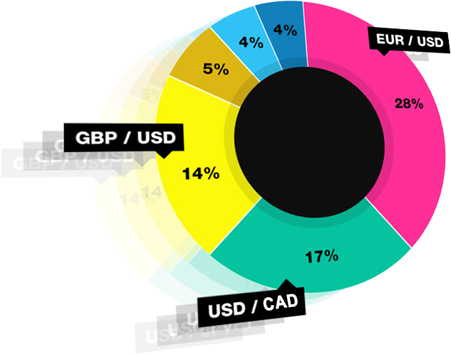 six major currency pairs