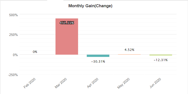 AndyW LTD monthly gain