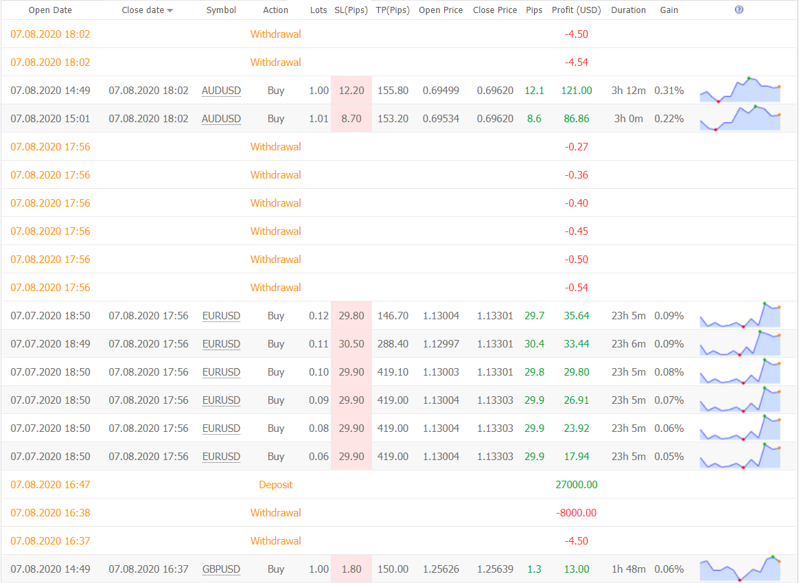 BulletProof Traders trading results