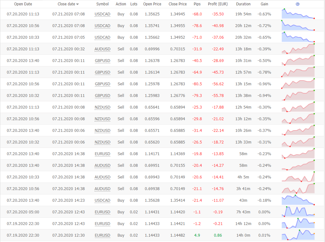 BulletProof Traders trading results