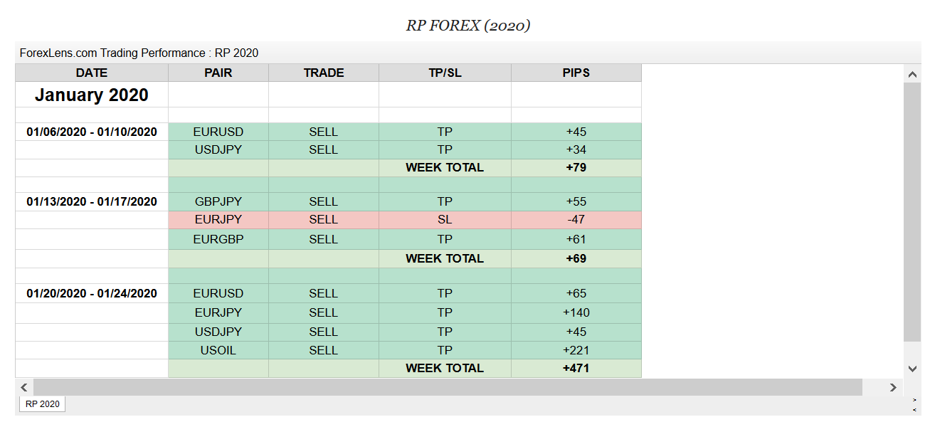 Forex Lens Onsite trading results