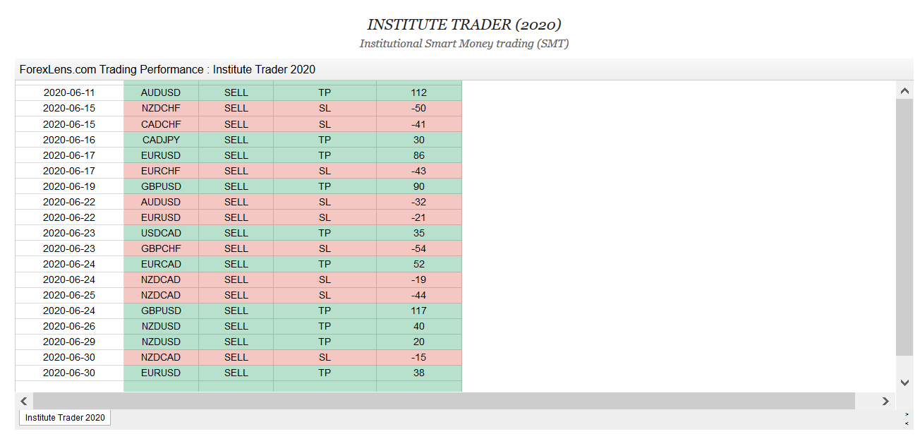 Forex Lens Onsite trading results