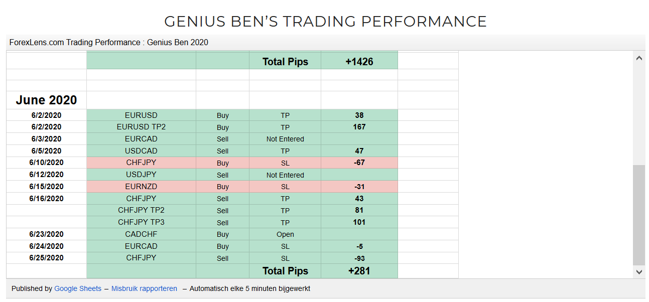 Forex Lens trading results