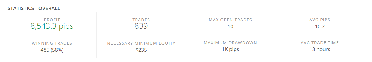 Forex Profita statistics