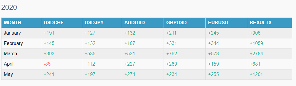 PipWizard Trading results