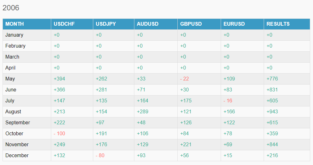 PipWizard Trading results