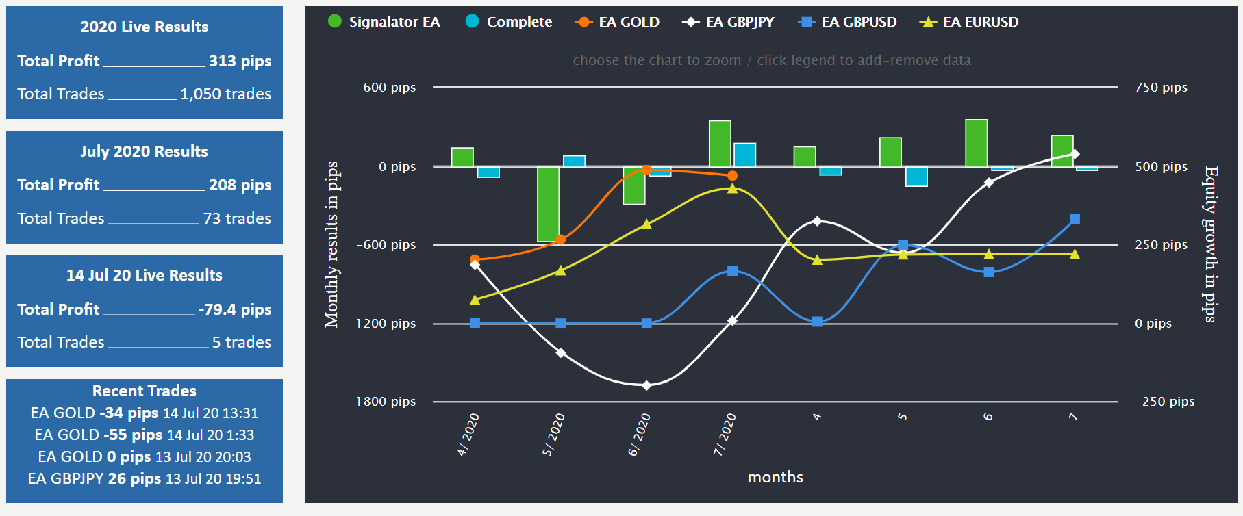 Signalator trading results