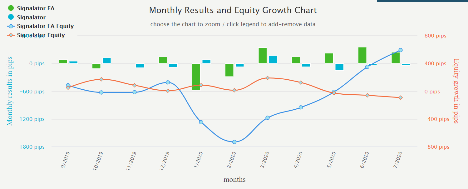 Signalator trading results