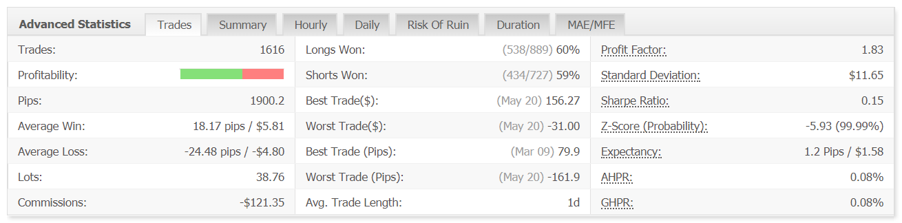 Smart FX Trader advanced statistics