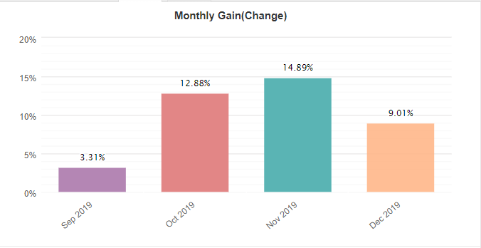 Smart FX Trader monthly gain