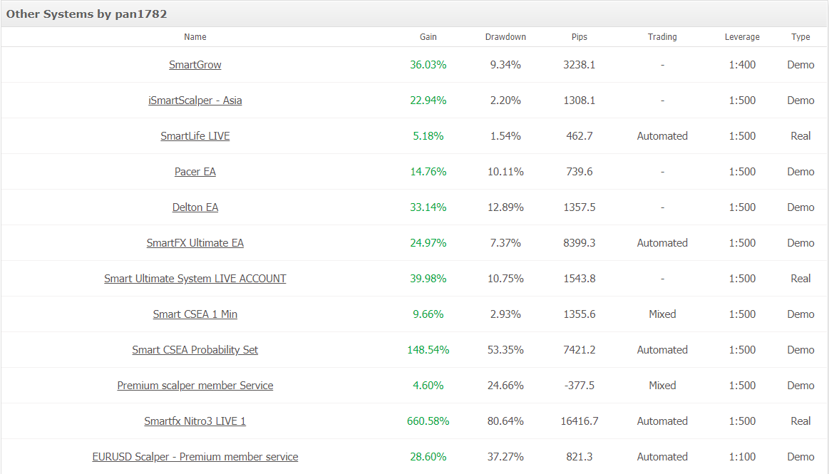 Smart FX Trader statistics