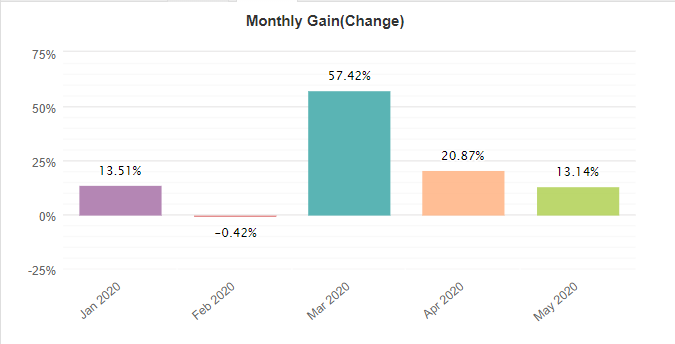 Smart FX Trader monthly gain