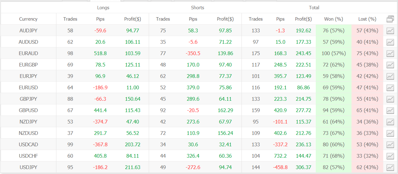 Smart FX Trader trading results