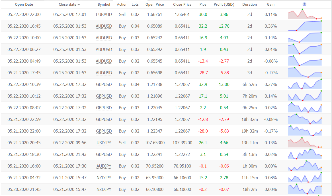 Smart FX Trader trading results