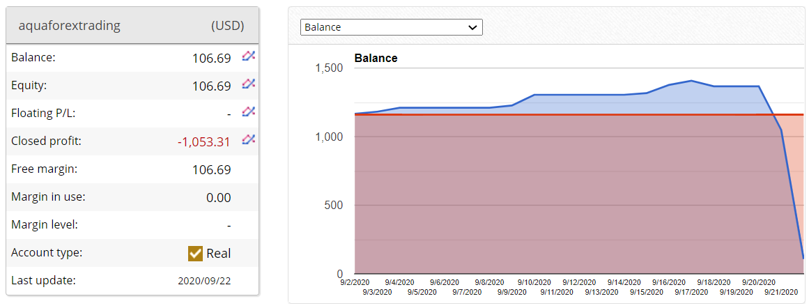 Aqua FX Team Robot Trading results