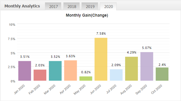 Forex Fury monthly gain