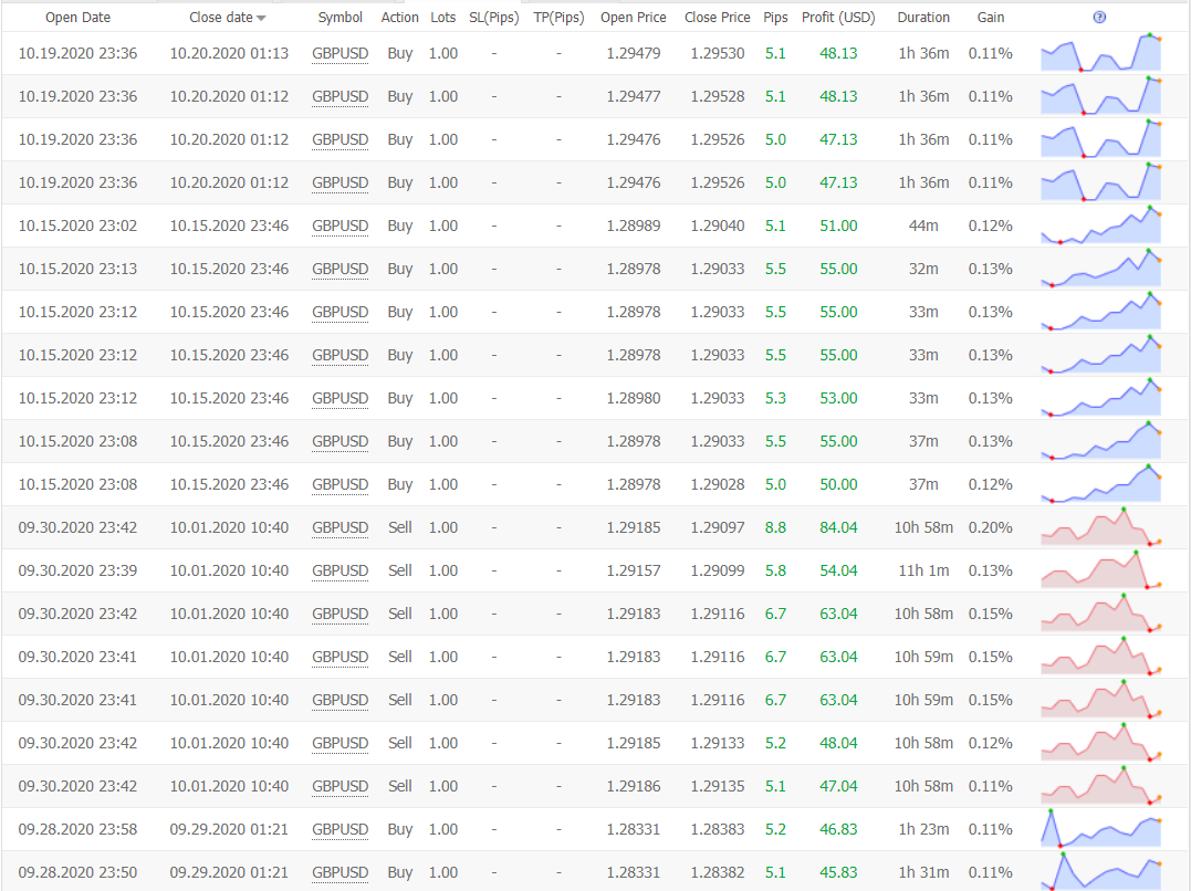 Forex Fury trading results