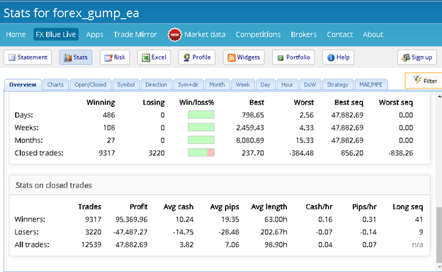 Forex Gump Trading Results