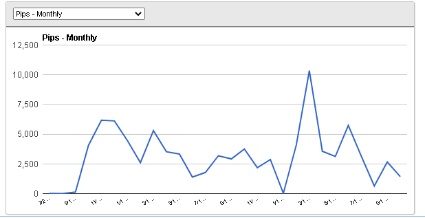 Forex Gump Trading Results