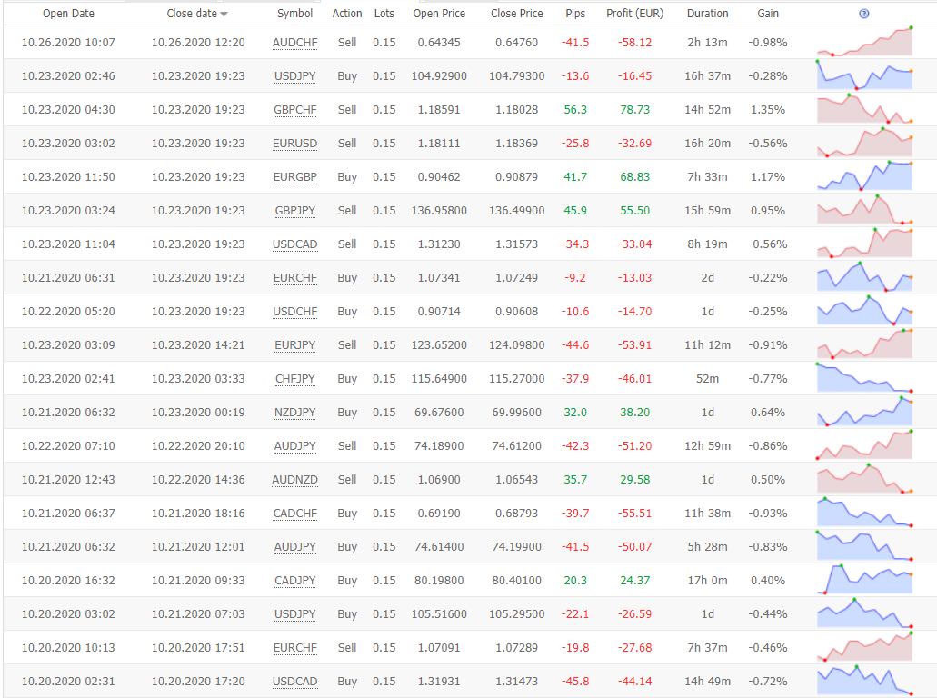 Forex Pip Shooter trading results