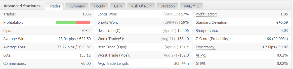 Forex Pip Shooter advanced statistics