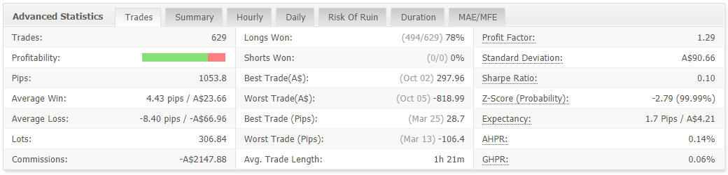 Forex Robotron advanced statistics