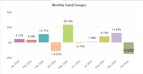 Forex Robotron monthly gain