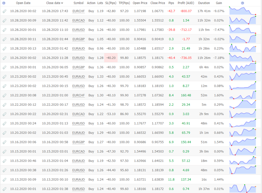 Forex Robotron Trading Results