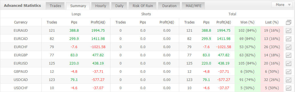 Forex Robotron advanced statistics