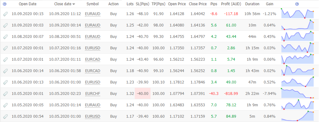 Forex Robotron Trading Results