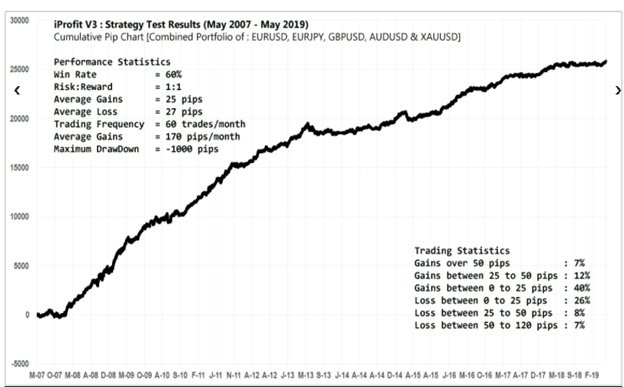 iProfit EA Trading Strategy Backtests