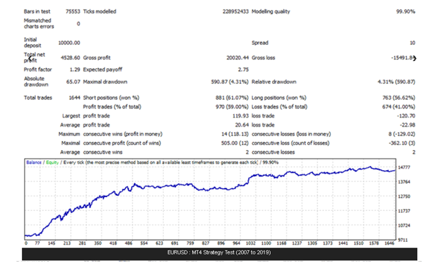 iProfit EA Trading Strategy Backtests