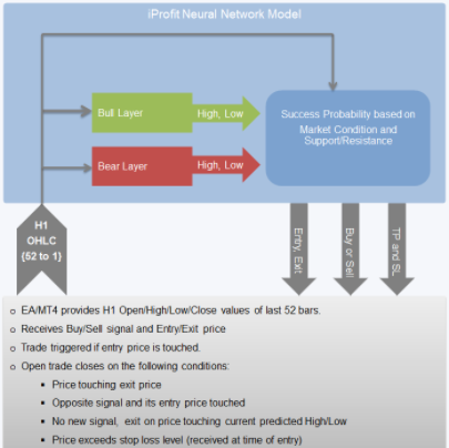 iProfit EA Trading Strategy