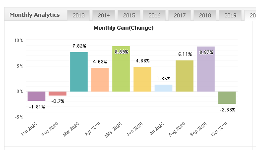 iProfit EA monthly gain