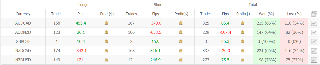 Big Bang trading results